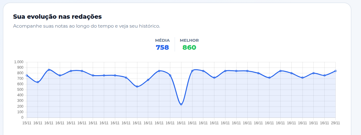Print da tela de histórico de redações corrigidas na Mooose